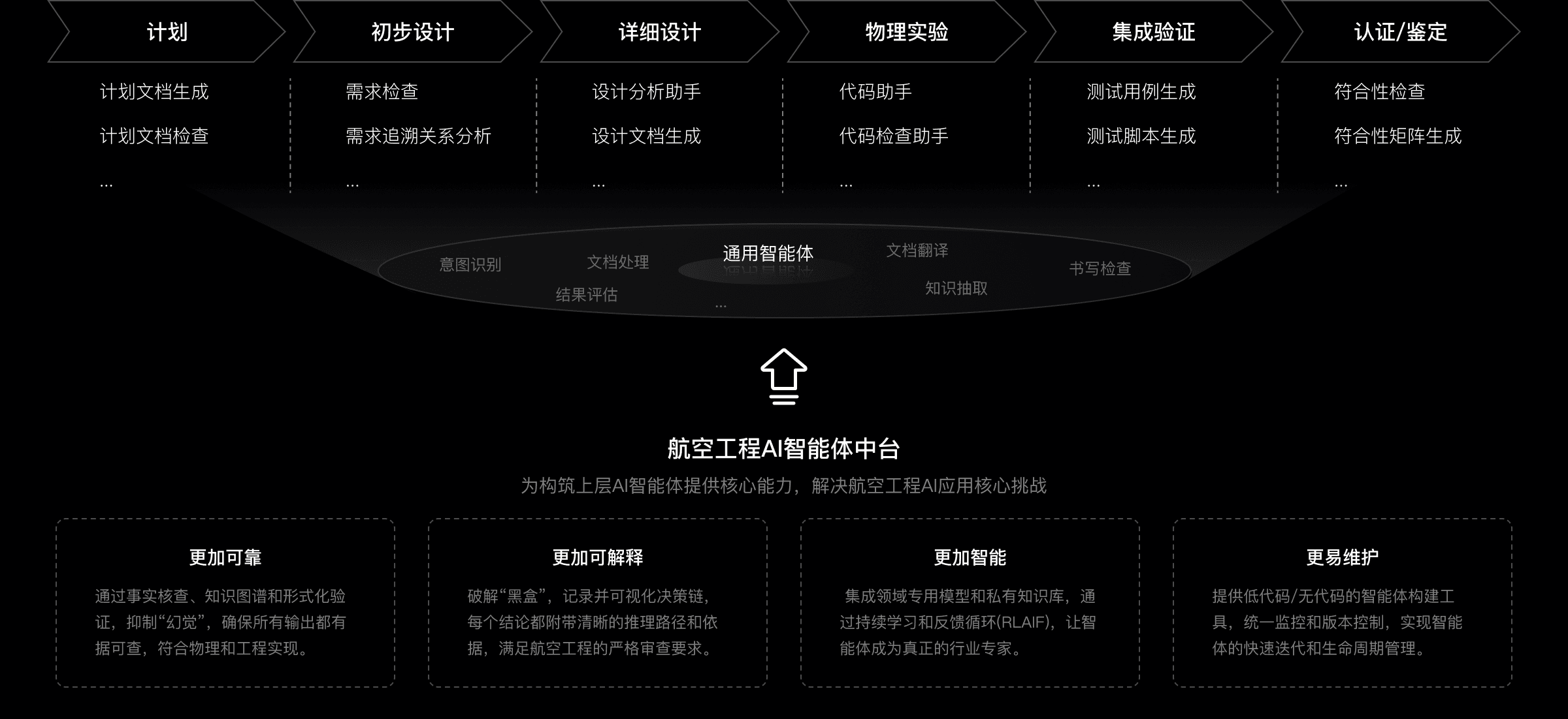 航空工程AI智能体中台